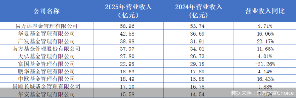 线上配资公司 50家公募合赚141.4亿元，易方达、工银瑞信基金领跑