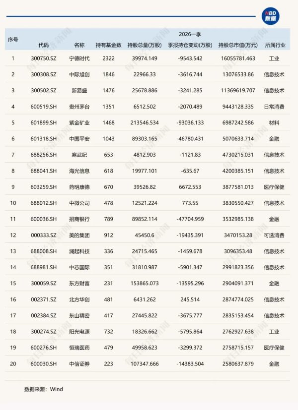 免费股票配资 一季度基金重仓股，名单公布