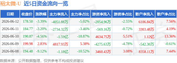 配资吧配资官网 裕太微（688515）6月12日主力资金净卖出4051.88万元